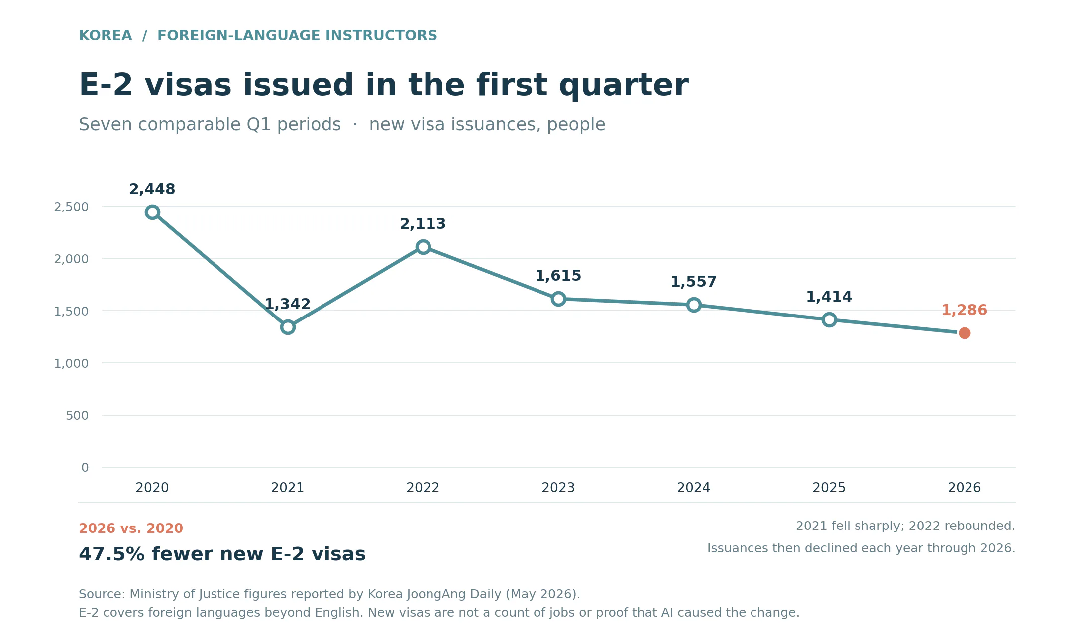 e2-visa-q1-2020-2026-korea4home