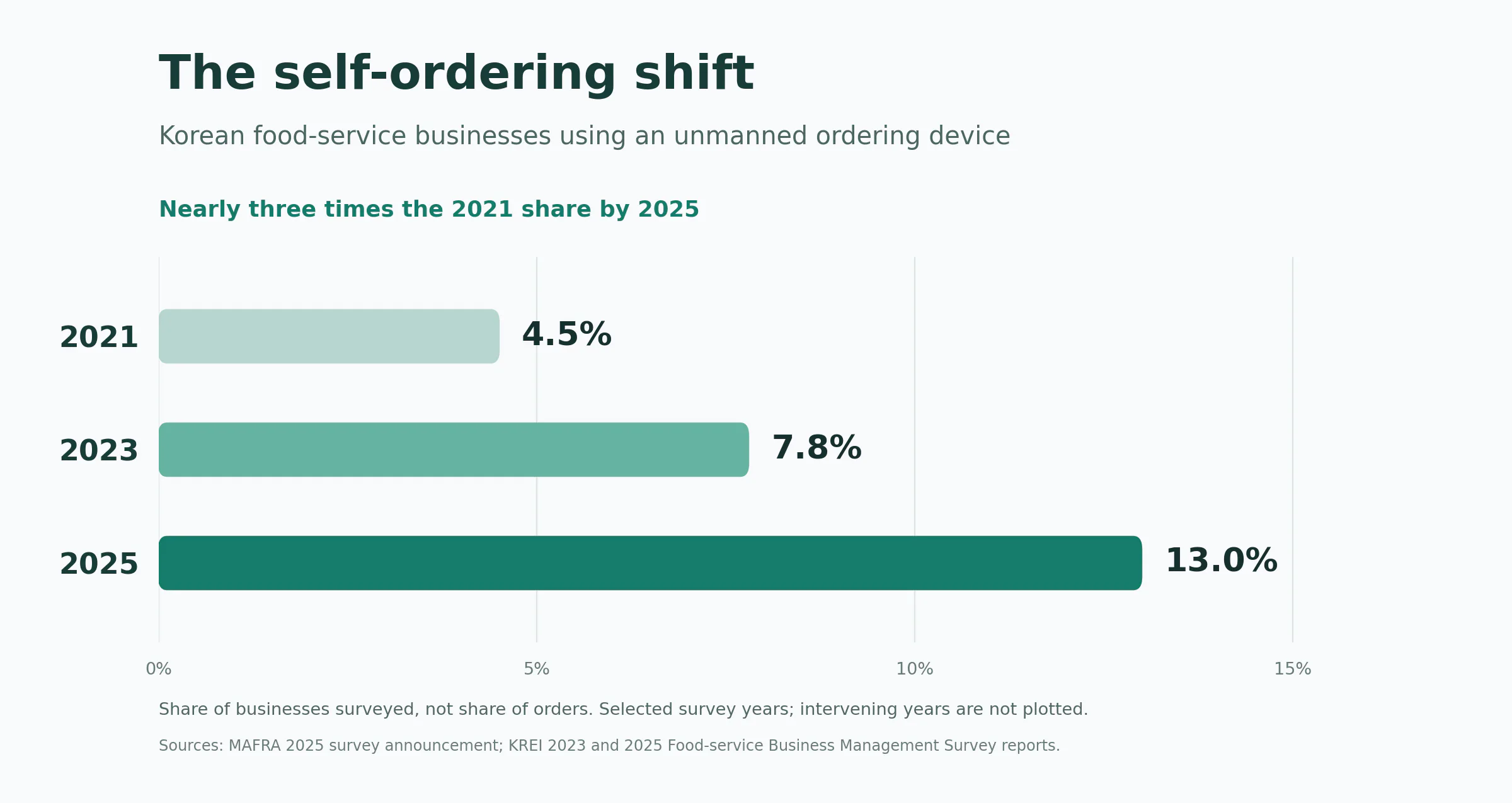 kiosk-adoption-2021-2025